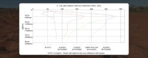 Graph showing deflectometer results for various methods: in-situ, 4-sided, 3-sided, and vibro roller, with depth in millimeters on the y-axis and modulus in MPa on the x-axis. Each method is represented by a colored line.