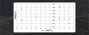 A scatter plot showing SMDD% on the vertical axis and +/- OMC% on the horizontal axis. Dots are distributed across the graph, with values ranging from -7% to 5% on the OMC% axis and 86% to 106% on the SMDD% axis.