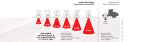 Infographic comparing high energy impact compaction (HEIC) with conventional vibratory compaction. HEIC features multiple impact compactors with depth ranges from 1-2m to 3-5m. To the right, a tractor symbolizes conventional methods with 300-500mm depth.