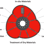 Diagram of a mechanism with red segmented sections. Each segment is labeled with terms related to groundwork and construction, such as "Compaction," "High Energy Impact," and "Landfills." Central circle features tools and components.