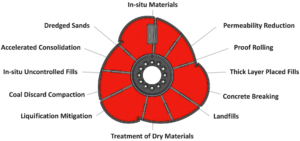 Diagram of a mechanism with red segmented sections. Each segment is labeled with terms related to groundwork and construction, such as "Compaction," "High Energy Impact," and "Landfills." Central circle features tools and components.