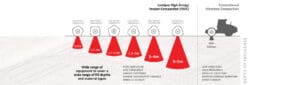 Infographic comparing high energy impact compaction (HEIC) equipment with conventional vibratory compaction. Illustrates depth of influence, showing HEIC depth ranging from 1 to 5 meters and a tractor representing conventional equipment method at 300–500 mm.