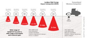 Diagram comparing Landpac High Energy Impact Compaction (HEIC) equipment with conventional vibratory compaction methods. HEIC showcases various impact compactors with cone-shaped influence ranging from 1-5m depth, while conventional compactor equipment influences only 300-500mm depth.