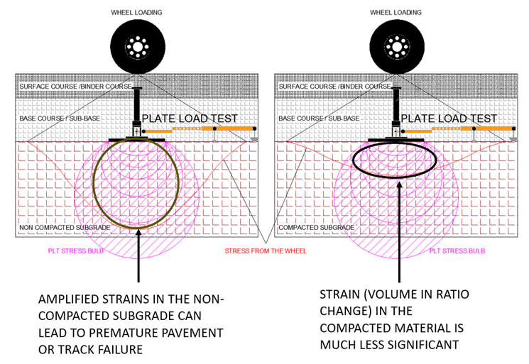 Diagram comparing stress in non-compacted vs. compacted subgrade: Modulus vs Density in Australia.