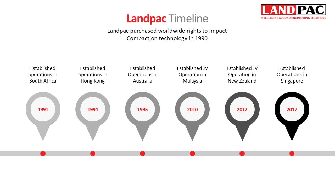 Landpac timeline showing global expansion from 1991 (South Africa) to 2017 (Singapore).