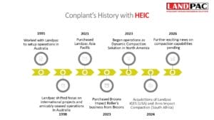 Timeline showing Conplant’s key milestones and partnership with HEIC and Landpac from 1995-2023.