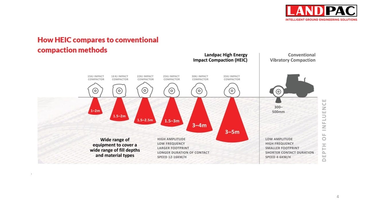 Diagram comparing compaction depths between HEIC and conventional vibratory compaction methods.