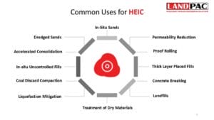 Diagram showing common uses for HEIC, such as sands, fills, compaction, and landfills.